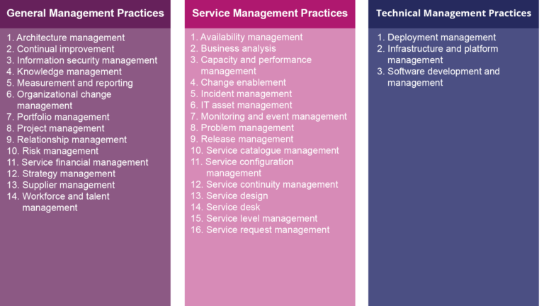 ITIL®4 - Comprehensive Guide - LearningCert