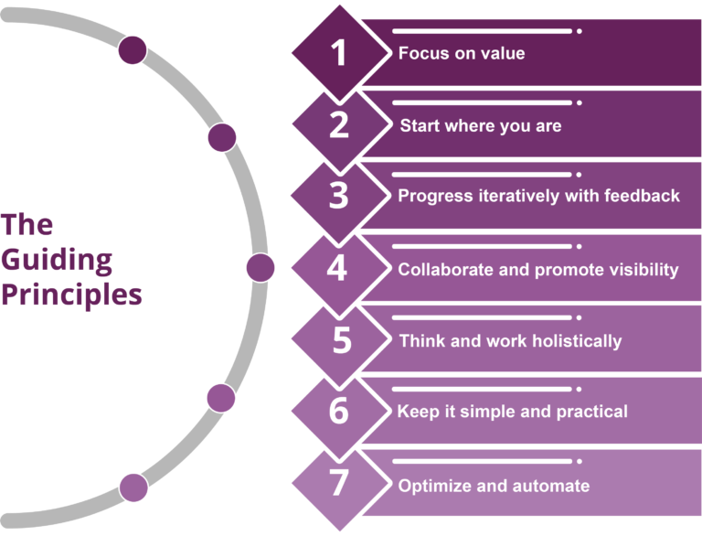 Reliable ITIL-4-DITS Test Vce