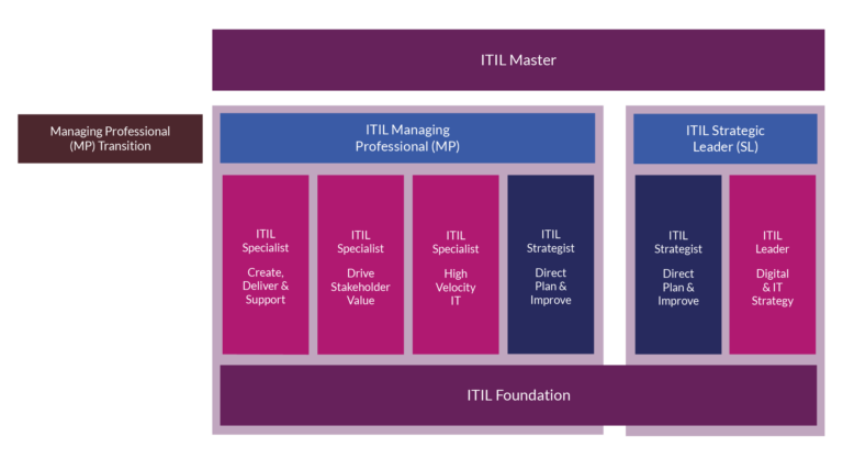 ITIL-4-Foundation Dumps Guide